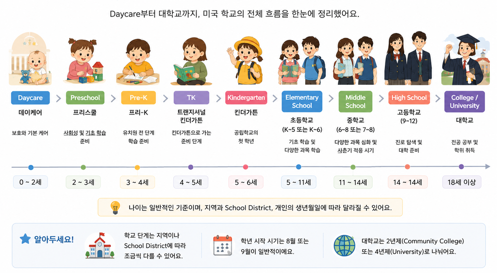 미국 학교 학년과 나이 - Daycare부터 Kindergarten, Elementary, Middle, High School, 대학교까지 단계별 정리