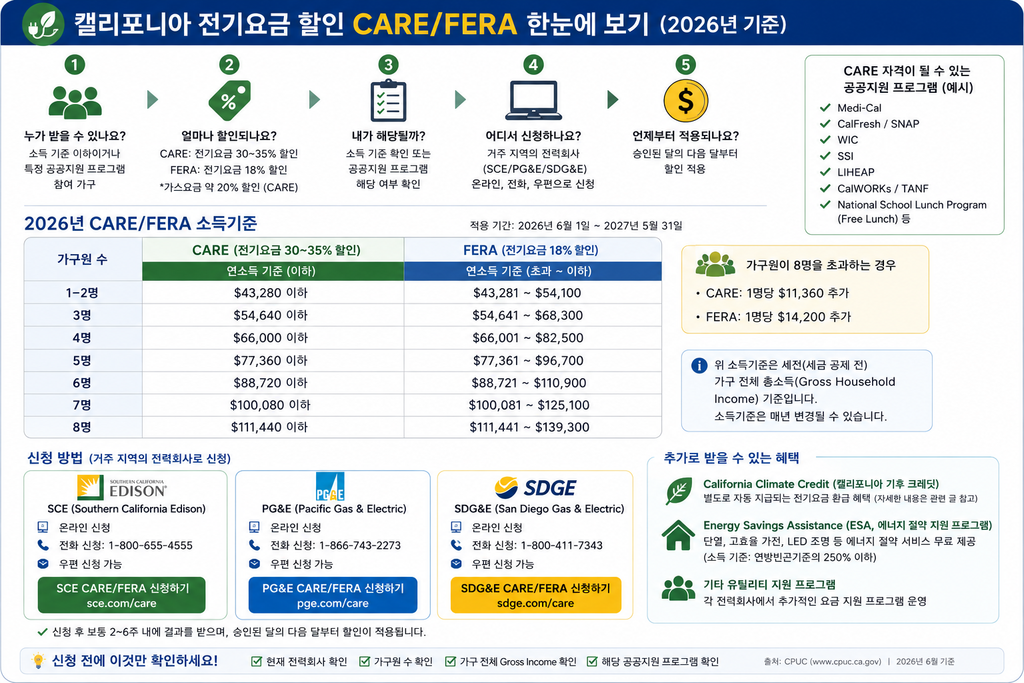 캘리포니아에서 전기요금이 부담된다면 CARE/FERA 전기요금 할인 프로그램을 확인해볼 수 있습니다.
CARE와 FERA는 소득기준 등을 충족하는 가정의 전기요금을 매달 할인해주는 프로그램입니다. CARE는 전기요금 약 30~35%, FERA는 전기요금 18% 할인을 받을 수 있습니다.
특히 2026년 6월 1일부터 새로운 소득기준이 적용되었기 때문에 예전에 자격이 되지 않았더라도 현재 소득이 달라졌다면 다시 확인해보는 것이 좋습니다.
CARE와 FERA의 차이는?
CARE (California Alternate Rates for Energy)
전기요금을 약 30~35% 할인해주는 프로그램입니다. 가스요금은 약 20% 할인됩니다.
FERA (Family Electric Rate Assistance)
CARE 소득기준을 조금 초과하는 가정을 위한 프로그램으로 전기요금을 18% 할인받을 수 있습니다.
CARE와 FERA는 동시에 받는 것이 아니라 자신의 소득 및 자격조건에 맞는 프로그램을 이용하게 됩니다.
2026년 CARE/FERA 소득기준
다음 기준은 2026년 6월 1일~2027년 5월 31일 적용됩니다.
가구원 수 CARE FERA
1–2명 ,280 이하 ,281–,100
3명 ,640 이하 ,641–,300
4명 ,000 이하 ,001–,500
5명 ,360 이하 ,361–,700
6명 ,720 이하 ,721–0,900
7명 0,080 이하 0,081–5,100
8명 1,440 이하 1,441–9,300
가구원이 더 많다면 CARE 상한은 1명당 ,360, FERA 상한은 ,200씩 추가됩니다.
여기서 말하는 소득은 일반적으로 세금과 공제 전 **가구 전체의 총소득(Gross Household Income)**을 기준으로 합니다.
소득 외에도 CARE 자격이 될 수 있어요
CARE는 소득기준뿐 아니라 가구 구성원이 특정 공공지원 프로그램에 참여하고 있어도 자격이 될 수 있습니다.
예를 들어 다음과 같은 프로그램이 포함됩니다.
Medi-Cal
CalFresh / SNAP
WIC
SSI
LIHEAP
CalWORKs / TANF
National School Lunch Program의 Free Lunch 등
본인이 해당되는 프로그램이 있다면 전기회사 신청 페이지에서 자격 여부를 확인해보세요.
CARE/FERA 신청 방법
별도의 정부기관을 찾아갈 필요 없이 현재 전기를 공급하는 전력회사를 통해 신청하면 됩니다.
Southern California Edison (SCE)
온라인, 전화 또는 우편으로 신청할 수 있습니다. SCE는 온라인 신청 시 처음부터 추가 증빙서류를 요구하지 않는다고 안내하고 있지만, 가입 후 자격 확인을 위해 증빙을 요구할 수 있습니다.
SCE CARE/FERA 신청하기
PG&E
PG&E CARE 안내 및 신청
SDG&E
SDG&E 공식 홈페이지
CARE/FERA와 California Climate Credit은 다른 혜택이에요
CARE/FERA는 소득이나 자격조건에 따라 매달 전기요금을 할인받는 프로그램이고, California Climate Credit은 별도의 제도입니다.
따라서 CARE를 받고 있더라도 California Climate Credit 대상이 될 수 있습니다.
👉 여기에 지난 글 내부링크:
California Climate Credit 2026 | 전기요금 할인 얼마 받고 언제 들어올까?
이것도 함께 확인하세요: Energy Savings Assistance
CARE/FERA 소득기준에 해당한다면 **Energy Savings Assistance(ESA)**도 확인해볼 만합니다.
자격이 되는 가구에는 단열, weatherstripping, 저유량 샤워헤드, 에너지 효율 가전 등 에너지 절약 서비스를 무료로 제공할 수 있는 프로그램입니다. 2026년 기준 소득상한은 일반적으로 연방빈곤기준의 250%를 기준으로 합니다.
CPUC Energy Savings Assistance 공식 안내
신청 전에 이것만 확인하세요
✔ 현재 전기회사 확인
✔ 가구원 수 확인
✔ 가구 전체 Gross Income 확인
✔ Medi-Cal, CalFresh, WIC, SSI 등 해당 프로그램 확인
✔ 전기회사 공식 CARE/FERA 페이지에서 신청
소득기준은 매년 변경될 수 있으므로 이 글의 숫자만 보고 판단하기보다는 신청 시점의 전력회사 또는 CPUC 공식 기준을 마지막으로 확인하는 것이 좋습니다.
마무리
전기요금은 매달 내야 하는 비용이기 때문에 CARE/FERA 대상이라면 한 번 신청해두는 것만으로도 지속적인 절약에 도움이 될 수 있습니다.
특히 CARE 기준을 조금 넘는다고 바로 포기하지 말고 FERA 자격까지 함께 확인해보세요.
그리고 전기요금을 더 줄이고 싶다면 California Climate Credit과 Energy Savings Assistance 등 다른 프로그램도 함께 확인하는 것이 좋습니다.