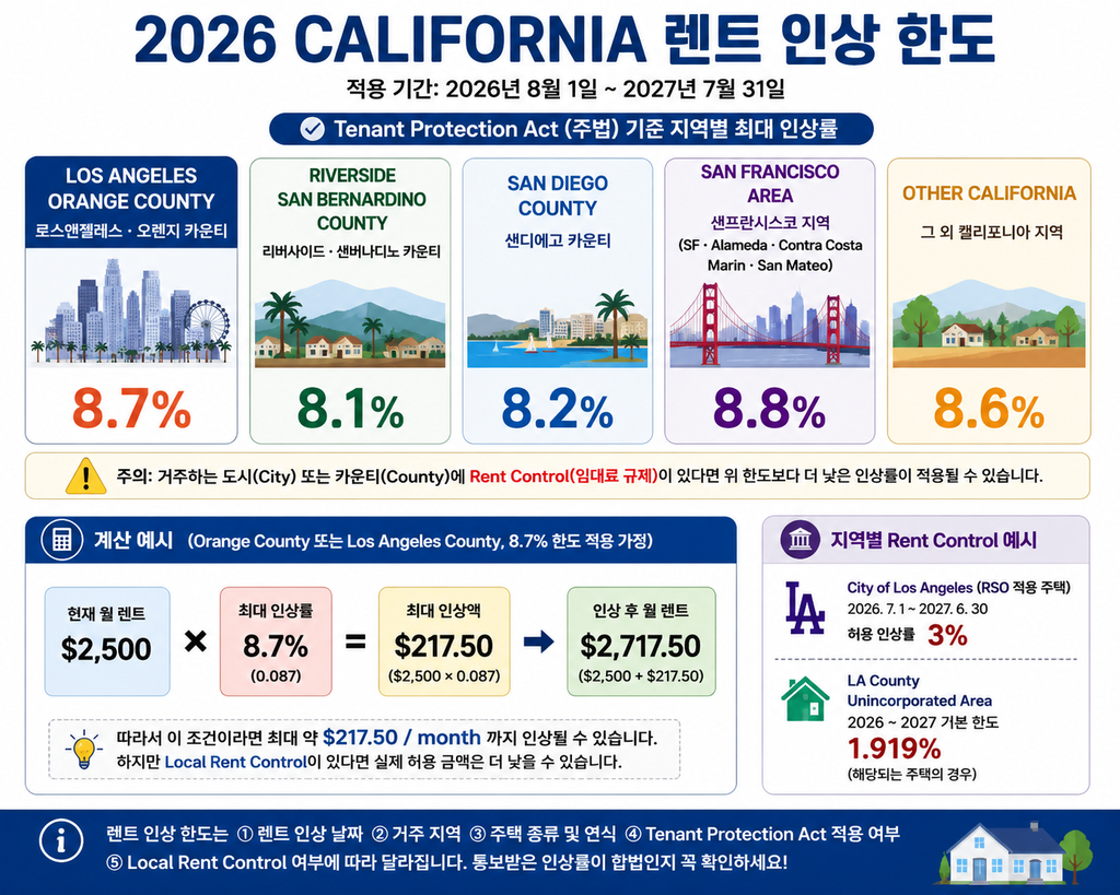 캘리포니아 렌트 인상 한도 2026 지역별 최대 인상률과 계산 예시