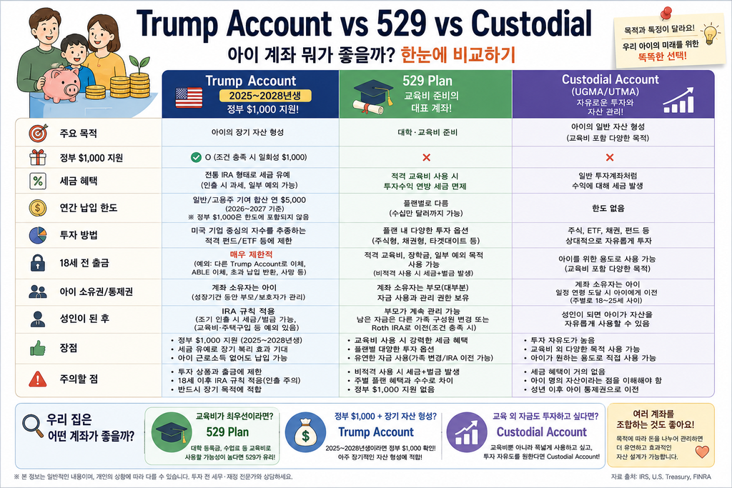 Trump Account vs 529 vs Custodial Account 정부 ,000 세금혜택 투자방법 출금조건 비교