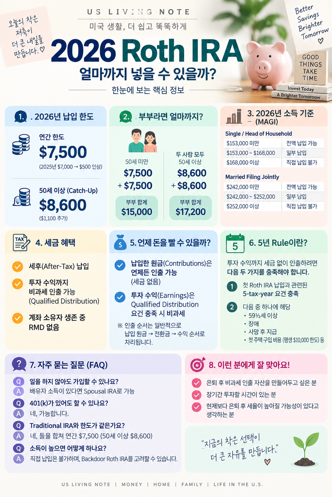 2026 Roth IRA 납입한도 ,500 소득기준 세금혜택 인출규칙 5년 Rule 총정리